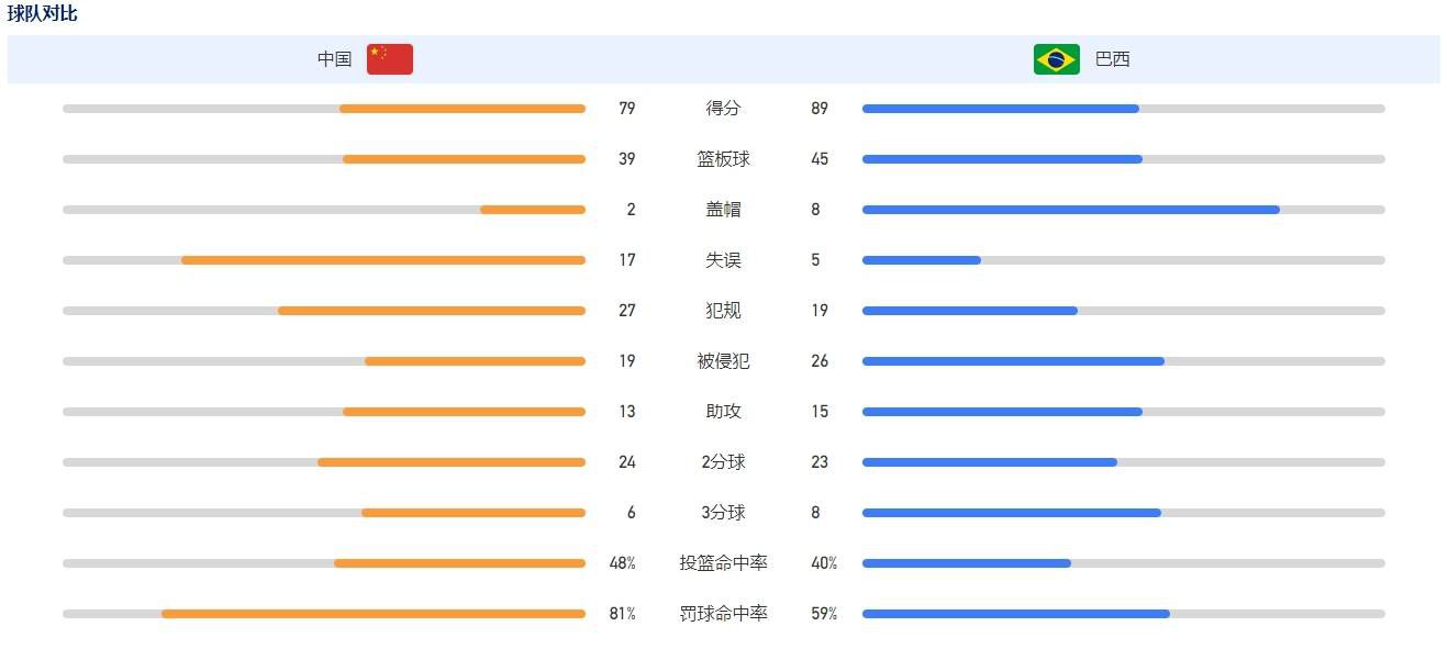 第76分钟，拉比奥左路下底传到门前第一点被解围第二点麦肯尼凌空斩打在横梁上。